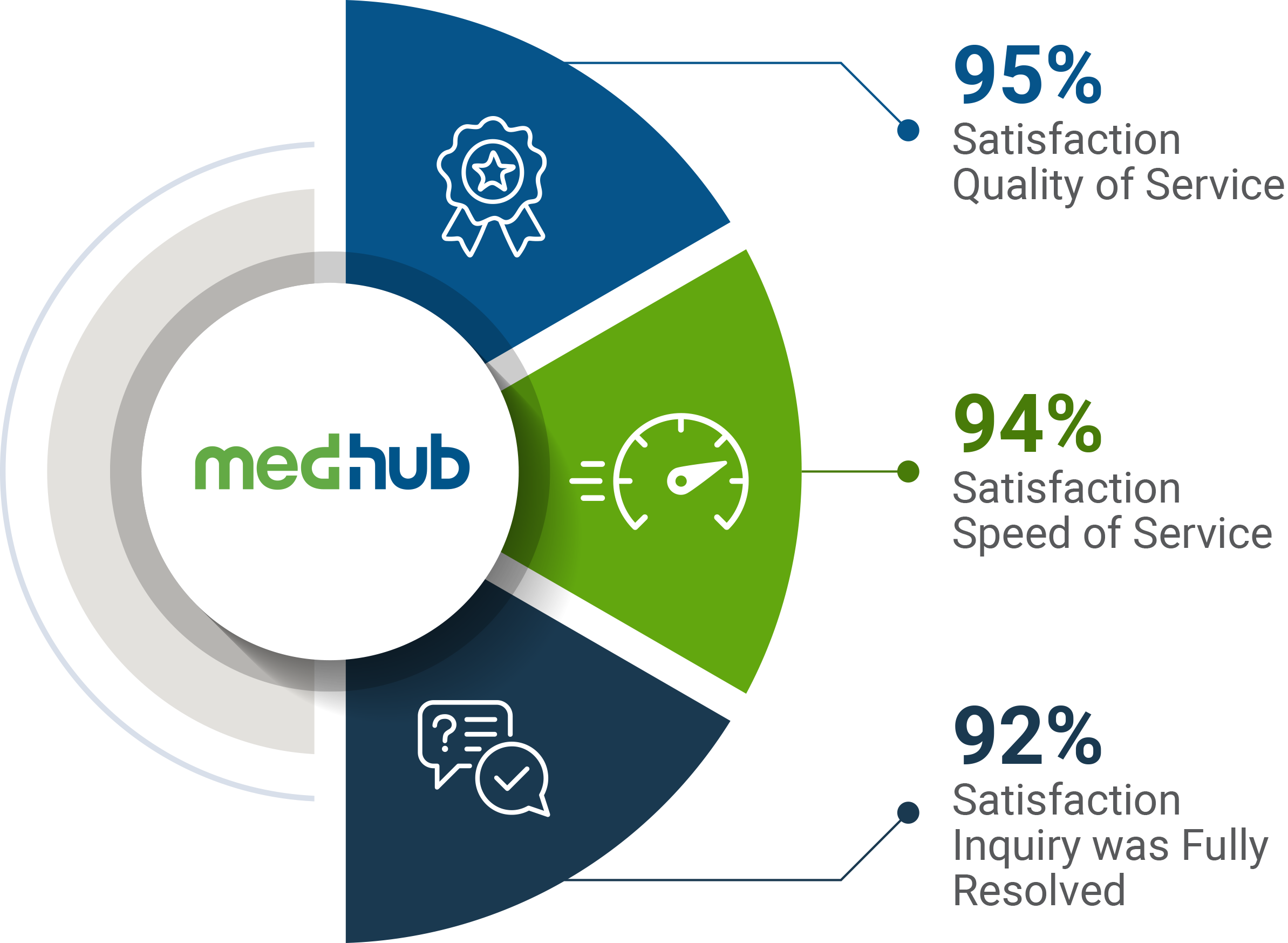 MedHub Support Team