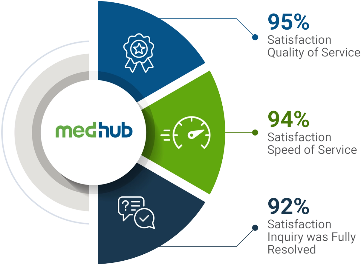 MedHub Stats